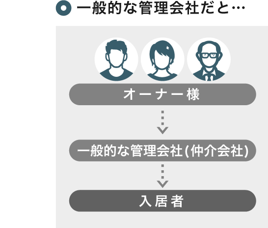 一般的な管理会社だと･･･