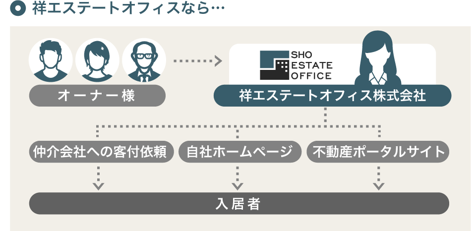 祥エステートオフィスなら･･･
