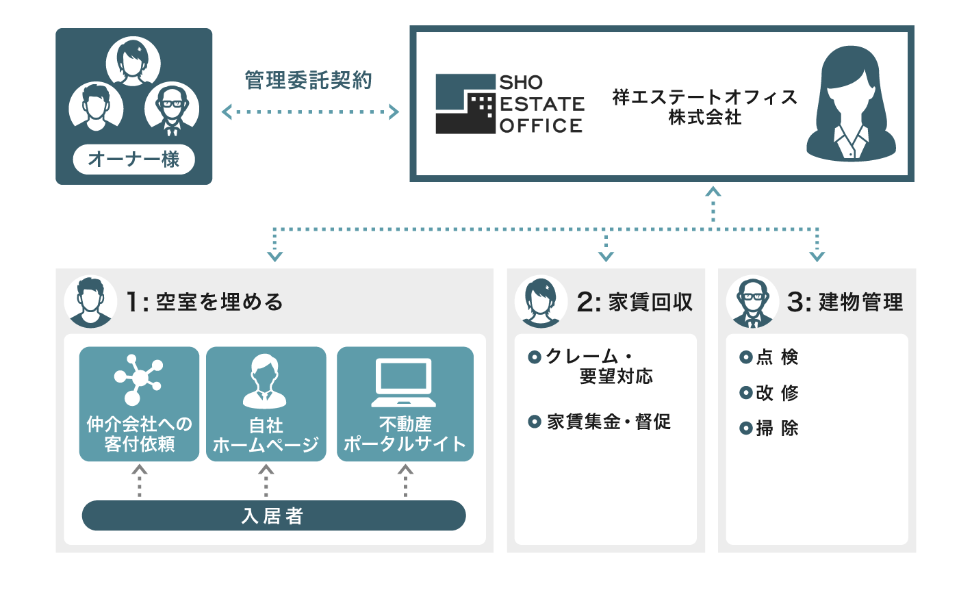 管理委託契約←→祥エステーとオフィス株式会社 1:空室を埋める(仲介会社への客付依頼/自社ホームページ/不動産ポータルサイト)←入居者 2:家賃回収(クレーム・要望対応/家賃集金・督促) 3:建物管理(点検/改修/掃除)